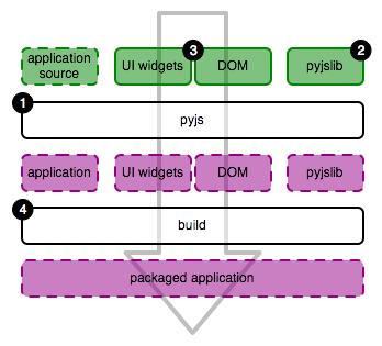 Overview of pyjs' components